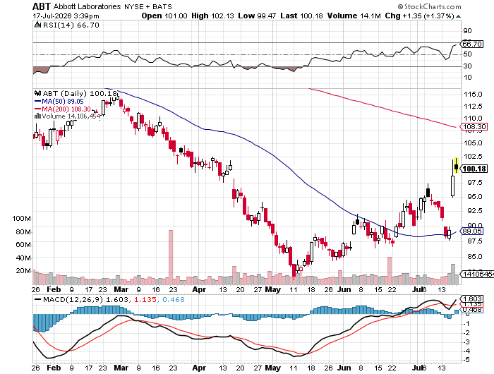 Abbott Laboratories (ABT) 6-month daily price chart