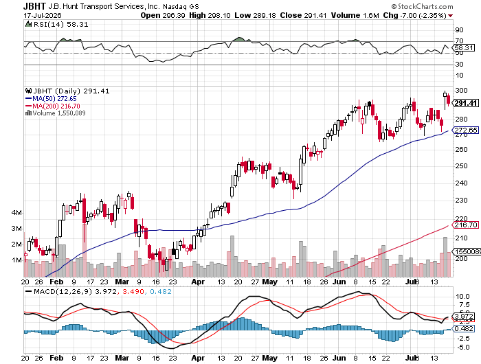 J.B. Hunt Transport (JBHT) 6-month daily price chart