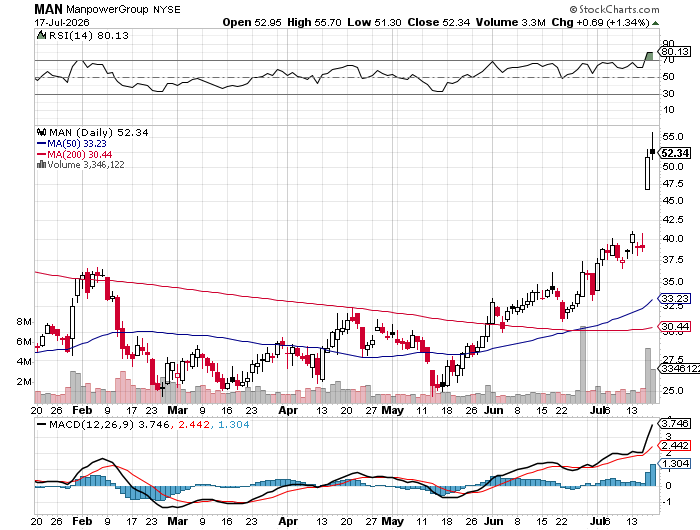 ManpowerGroup (MAN) 6-month daily price chart