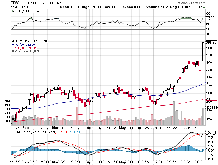 The Travelers Companies (TRV) 6-month daily price chart