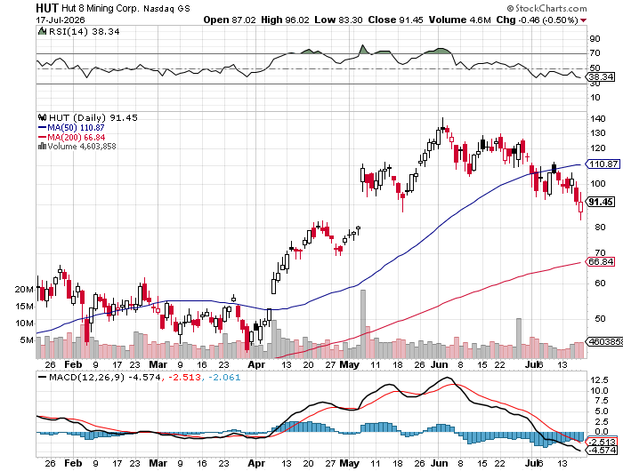 Hut 8 Corp (HUT) 6-month daily price chart