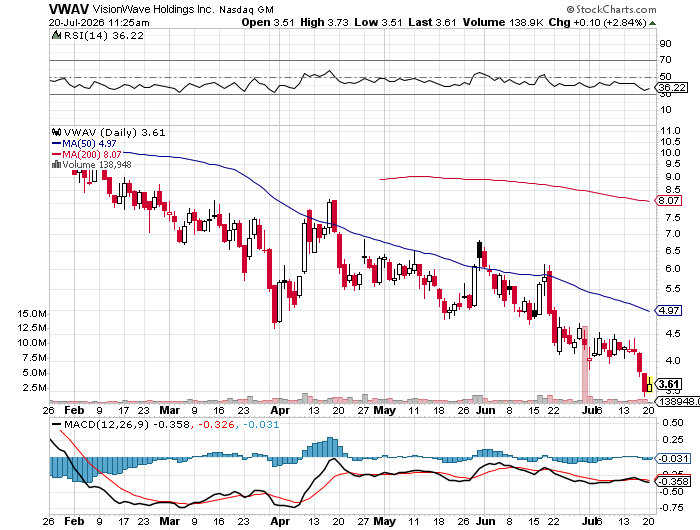 VisionWave Holdings (VWAV) daily price chart
