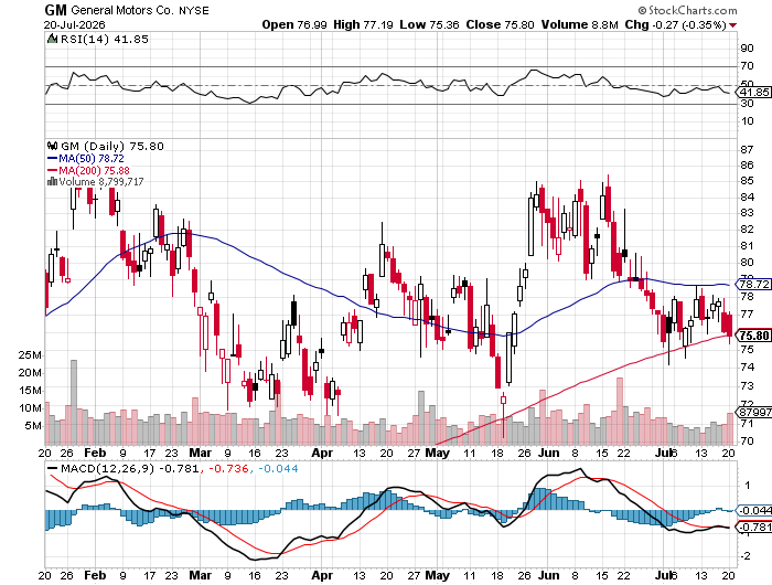 General Motors (GM) 6-month daily price chart
