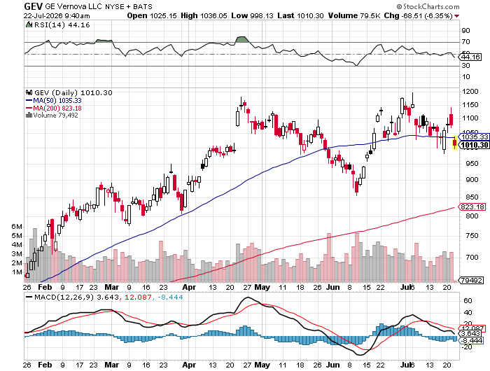 GE Vernova (GEV) 6-month daily price chart