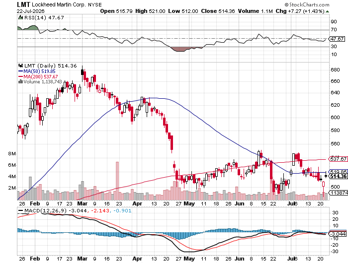 Lockheed Martin (LMT) 6-month daily price chart