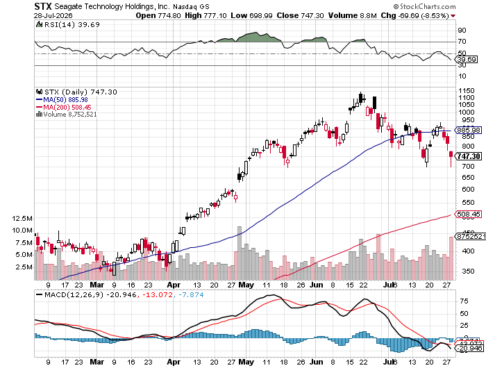Seagate Technology (STX) 6-month daily price chart