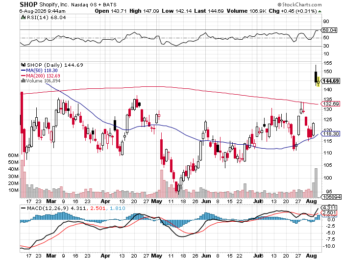Shopify (SHOP) 6-month daily price chart