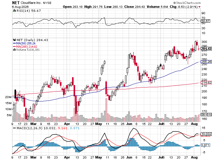 Cloudflare (NET) 6-month daily price chart