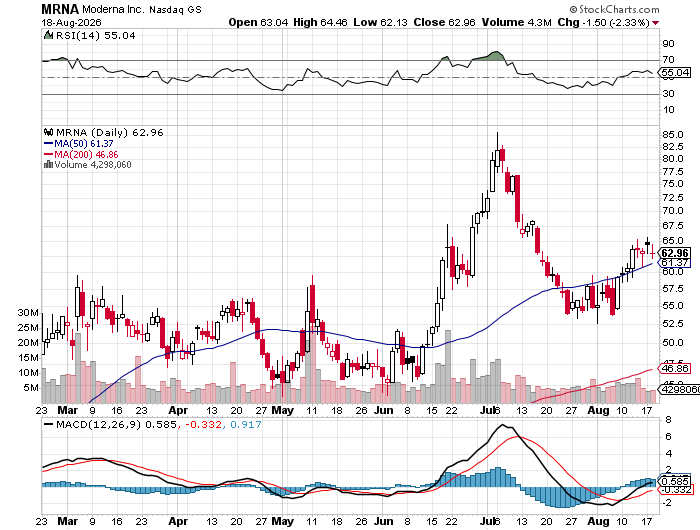 Moderna (MRNA) 6-month daily price chart