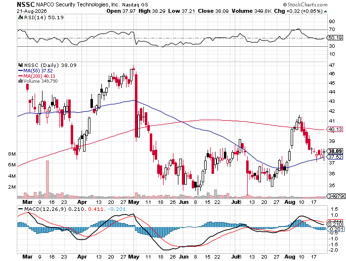NAPCO Security Technologies (NSSC) 6-month daily price chart