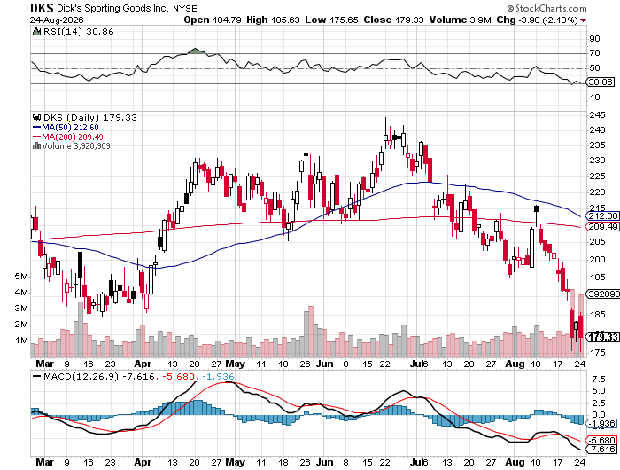 DICK'S Sporting Goods (DKS) 6-month daily price chart