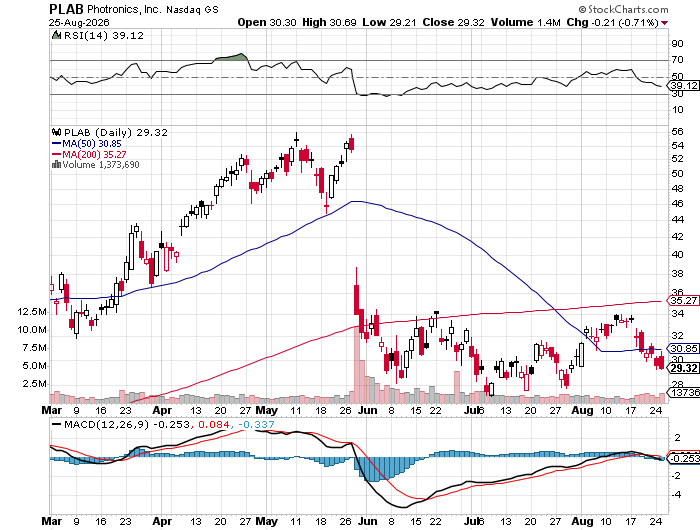 Photronics (PLAB) 6-month daily price chart