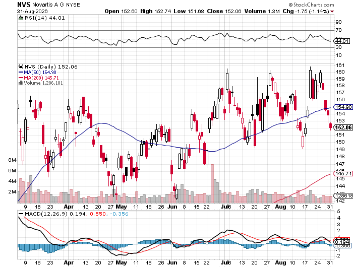 Novartis AG (NVS) 6-month daily price chart